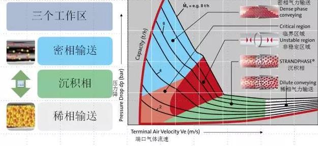氣力輸送系統(tǒng)在不同的質(zhì)量流量下的輸送氣體壓力與流速的關系