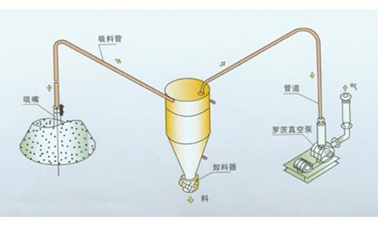 氣力輸送設備裝置