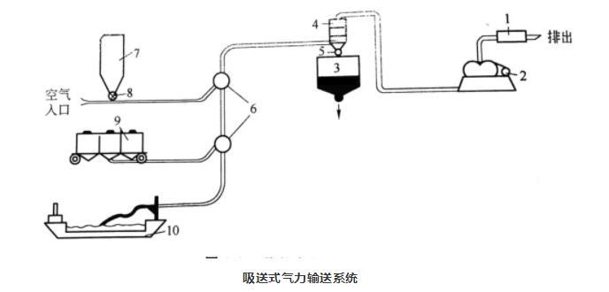 吸送式氣力輸送系統圖