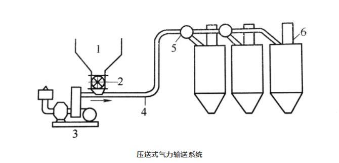 壓送式氣力輸送系統圖