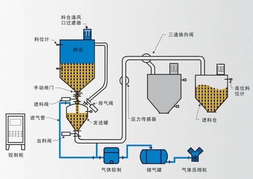 氣力輸送系統流程