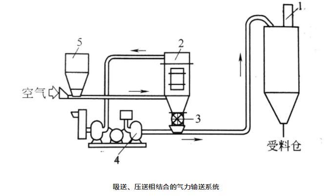 吸送式、壓送式相結合氣力輸送系統