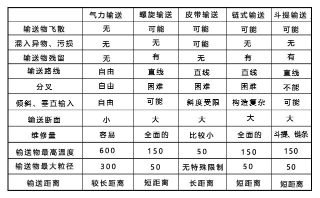 豐源機(jī)械氣力輸灰系統(tǒng)與機(jī)械輸送的區(qū)別