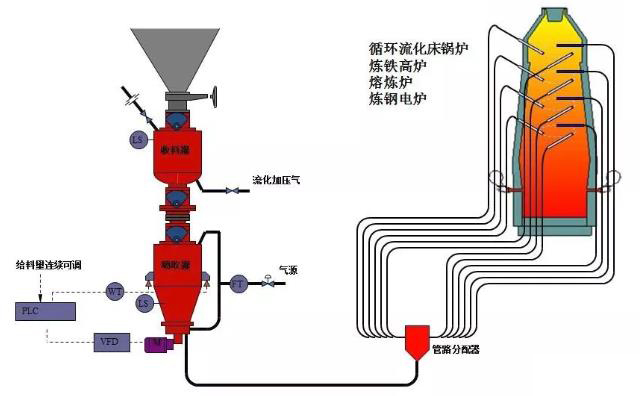 熱電廠、鍋爐廠、水泥廠等氣力輸灰系統運行圖